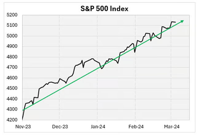 Line graph of the S&P 500 index from November 2023 to March 2024 with a green trend line showing a clear upward trajectory, illustrating the general tendency of the stock market to rise over time.