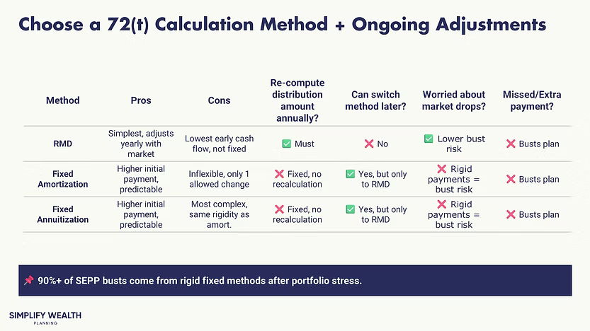 A detailed table analyzing the pros and cons of the three 72(t) calculation methods: RMD, Fixed Amortization, and Fixed Annuitization. The analysis reveals that while fixed methods offer higher initial income, they carry a high risk of busting the plan in a down market. The data highlights that the RMD method is the safest, with the lowest bust risk.