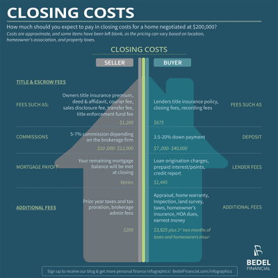 Closing Costs Infographic