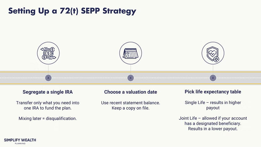 A 3-step visual guide illustrating the process for setting up a 72(t) SEPP strategy. The analysis shows the critical first steps are to segregate a single IRA to avoid disqualification, choose a specific valuation date, and select the correct life expectancy table.