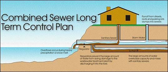 Combined Sewer Long Term Control Plan graphic Combined Sewer Long Term Control Plan graphic
