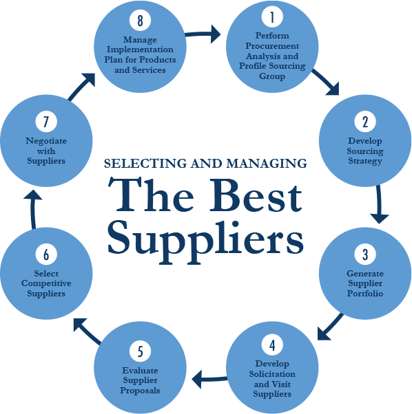 Selecting and Managing the Best Suppliers