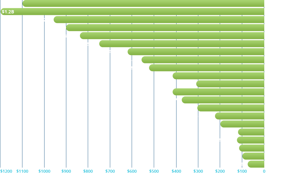 Financial Growth by Client Investment Asset Image of a bar graph showing growth