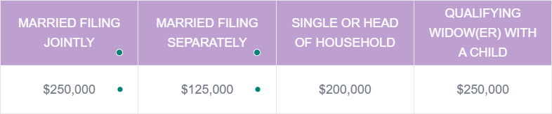 Statutory Threshold Amounts NIIT 2025