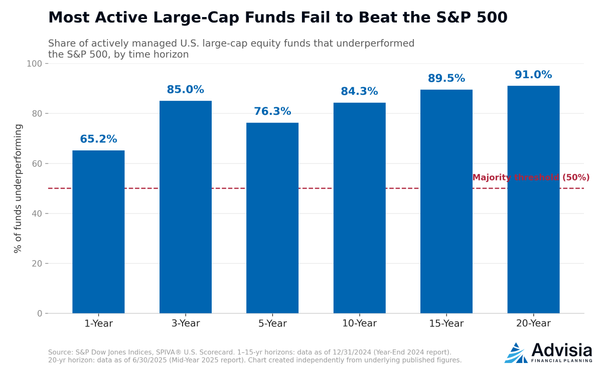 Most Active Large Cap Funds Fail to Beat the S&P 500 bar chart shing the percentage of large cap funds that fail to beat the S&P 500