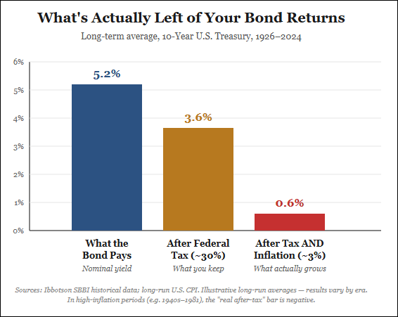 bond returns
