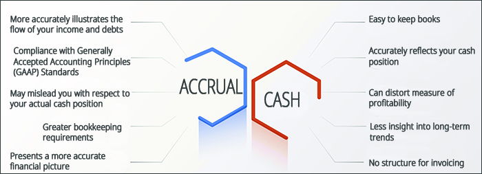Accrual vs Cash Accounting Methods