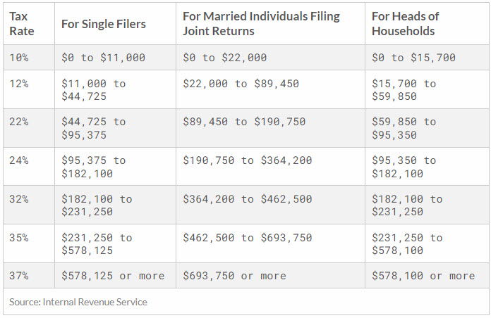 tax brackets