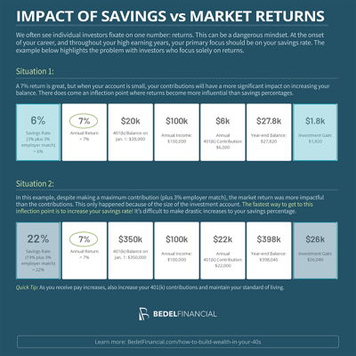 The Impact of Savings vs Investment Return