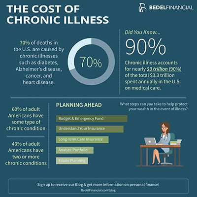 Financial Impact of Chronic Illness Infographic