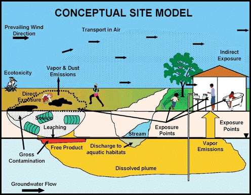 A visual representation of a CSM
