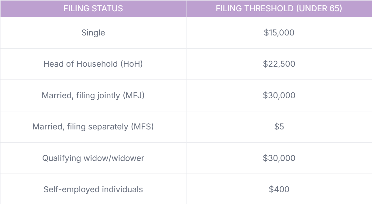2025 US expat tax filing thresholds
