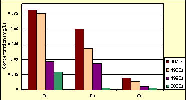 Pollutants Graph Image Pollutants Graph Image