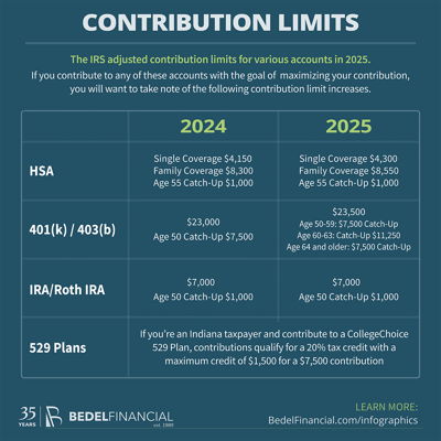 Image for 2025 Contribution Limits