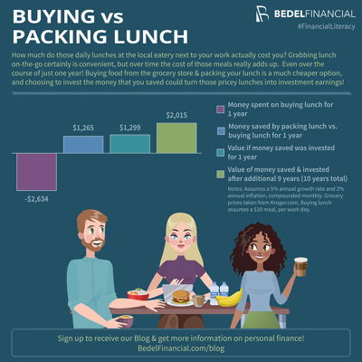 Buying vs Packing Lunch Infographic